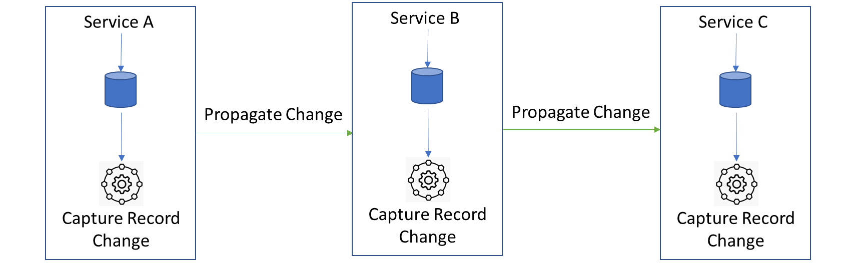 Eventual Consistency In Microservices Nasscom Community The 8943